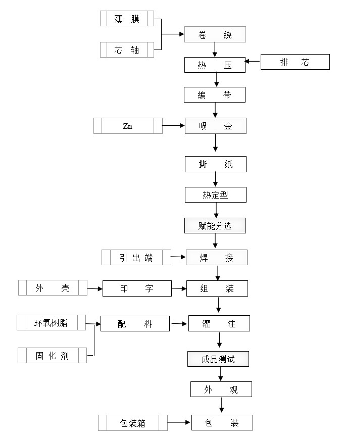 面包機(jī)電容器生產(chǎn)流程圖